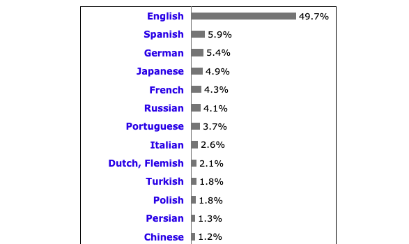 Language Distribution on the Internet