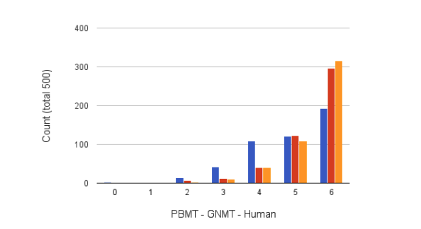 AI Translation Accuracy Improvement